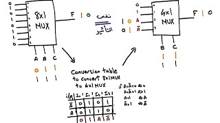 Implement 8x1 MUX using 4x1 MUX  شرح عربي [upl. by Ahsaei]