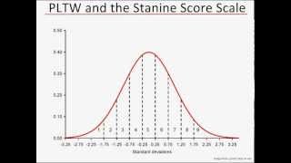 Stanine Scores Part 1 [upl. by Caitrin]