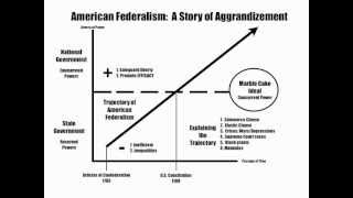 The Story of FEDERALISM [upl. by Jacobsen]