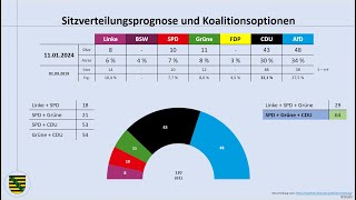 Landtagswahl Sachsen 2024 aktuelle Umfragewerte 0124 Michael Kretschmer  CDU  AfD  BSW [upl. by Aicargatla]