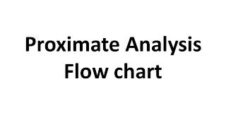 Proximate Analysis Flow Chart by Kjeldahl Method  Animal Nutrition [upl. by Oigroig]