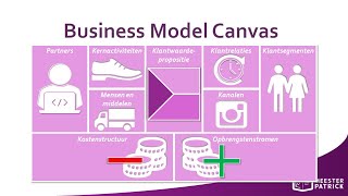 Business Model Canvas  Bedrijfseconomie vwo [upl. by Tenaej303]