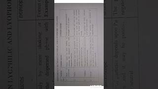 Difference between lyophobic and lyophilic colloids  Surface chemistry [upl. by Kuhn122]