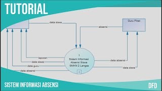 Penjelasan DFD Level 0 1 2 Sistem Informasi Absensi PowerDesigner [upl. by Novah]