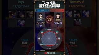 【2024世界賽】T1 vs GEN 賽後雷達圖｜t1 geng [upl. by Nonnahs]