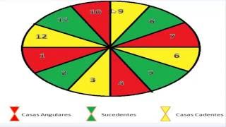 TABELAS DOS SIGNOS E DAS CASAS  Encontros Astrológicos [upl. by Nalid]