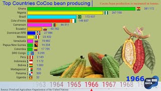 Worlds largest Cocoa producing countries [upl. by Annoik]