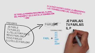 Aprender gramática francesa limparfait fácil y rápido [upl. by Dare]