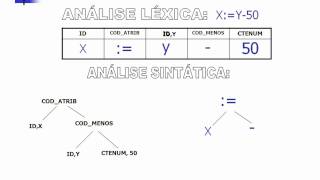 COMPILADORESANALISE LÉXICA E SINTÁTICA PARTE 02 [upl. by Charity]