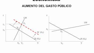 05  Aumento del gasto efecto de la pendiente LM [upl. by Lefkowitz127]