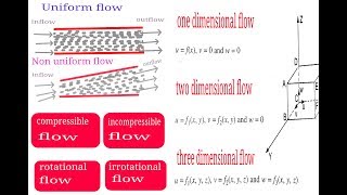 Types of fluids flow in hindi [upl. by Cyrilla]