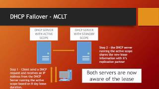 Windows Server 2012 R2 DHCP Failover [upl. by Asimaj350]