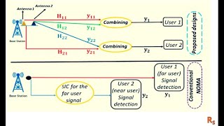 Introduction to Communication security and NOMA Transmission Lesson2 [upl. by Aineles]