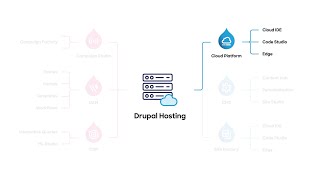 Acquias Drupal hosting solution [upl. by Siuqram]