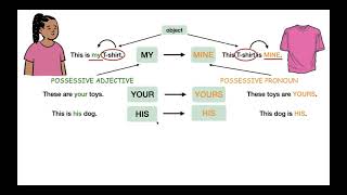 Possessive Adjectives and Possessive Pronouns [upl. by Akvir]