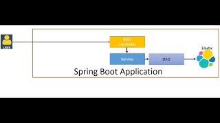 Spring Boot  Elasticsearch 8 CRUD Example [upl. by Kirsten]