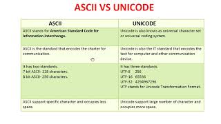 ASCII VS Unicode  ascii vs unicode  ignou bca mca mcs012 [upl. by Bab]