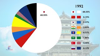 The Share of GDP by Country Across Asia Since 1970 [upl. by Sommer]