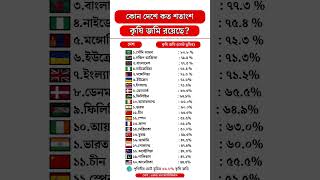 কোন দেশে কত পরিমান কৃষি জমি রয়েছে । মোট ভূমির পরিমান থেকে gk world land top10 [upl. by Arimihc]