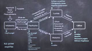 Gestion de projet  méthodes prédictives et méthodes agiles expliquées en 5 minutes [upl. by Aisatnaf]