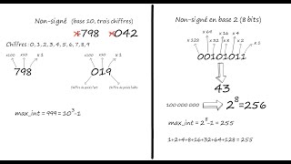 Représentation des entiers dans un ordinateur [upl. by Edina]