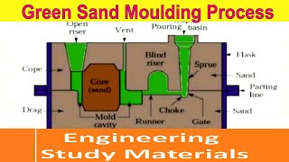 Green Sand Moulding Process  Working Principle  Casting  ENGINEERING STUDY MATERIALS [upl. by Nahtal]