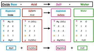 Neutralisation Writing word equations amp chemical equations  National 5 Lesson 3 [upl. by Kolva760]