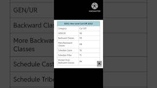 BSSC INTER LEVEL CUT OFF MARKS PERCENTILE bssc bpsc ssc sscgd ssccgl bsscinter sscmts ssccpo [upl. by Pinsky]