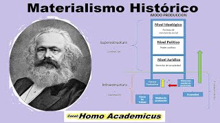 Materialismo Histórico  Karl Marx [upl. by Adniralc]