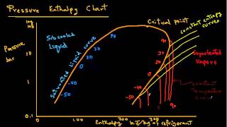 Refrigeration  Pressure Enthalpy Chart [upl. by Cogswell847]