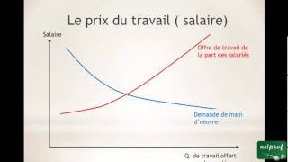 Économie  Le fonctionnement du marché du travail [upl. by Vicki]