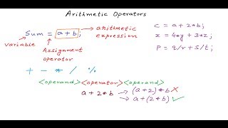 Using Arithmetic Operators  C Programming Tutorial 07 [upl. by Irabaj]