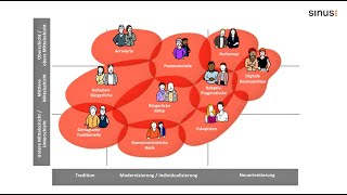 SinusMilieus® in der Schweiz Erklärvideo  Explainer video [upl. by Eric]