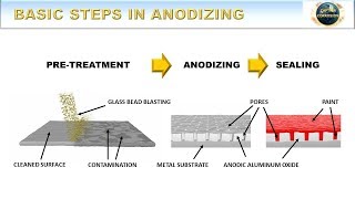 Basic Steps in Anodizing  How to Anodize Episode 4 [upl. by Lenahc]