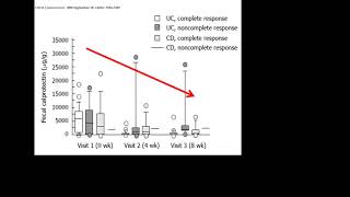 Role of Fecal Calprotectin [upl. by Douty891]