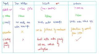 Surface chemistry lecture 7  Colloids  Colloidal Solution by Mohit Yadav Sir [upl. by Aiahc]