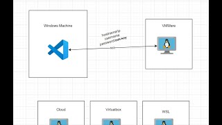 VSCode Remote SSH  Linux VM Inside VMWare [upl. by Nolham738]