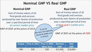 Nominal VS Real GNP amp GDP [upl. by Godiva]