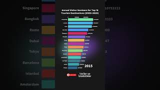 Annual Visitor Numbers for Top 15 Tourism Destinations 20002023 shorts paris barchartrace [upl. by Lorrie]