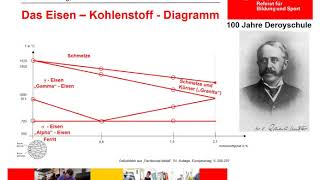 Wärmebehandlung von Stahl  das Eisen  Kohlenstoff  Diagramm [upl. by Ennovoj573]