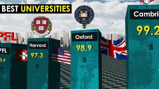 Best Universities in the World 2023 [upl. by Grange842]