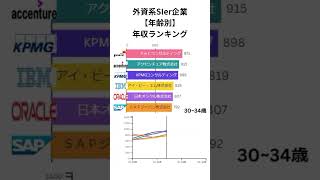 外資系SIer企業【年齢別】年収ランキング エンジニア エンジニア年収 エンジニア転職 shorts [upl. by Eyssej]