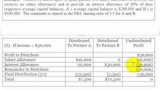 Accounting Lecture 12  Division of Partnership Profit and Loss [upl. by Yoreel]