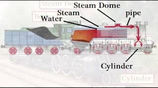 032  How A Steam Locomotive Works [upl. by Bonina726]