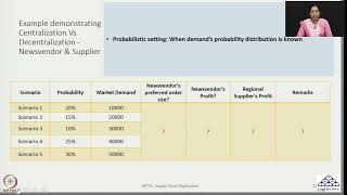 Week 05 Lecture 21 Newsvendor Case Probabilistic Setting amp Contracts I amp II [upl. by Nalhsa]