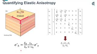 Application of Geomechanics in Unconventional Reservoir Development The Role of Elastic Anisotropy [upl. by Etnor721]