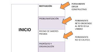 Pasos para desarrollar una sesión de aprendizaje [upl. by Krakow]