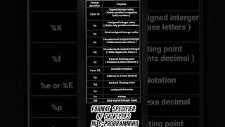 Format Specifier of Datatypes in CProgramming format specified cprogram [upl. by Dermott]