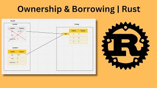 Understanding Ownership amp Borrowing Concept In Rust  Learn Rust With Me  Latest  Part 2 [upl. by Noteek297]