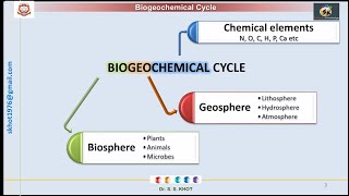 Biogeochemical cycle Part1 Definition types significance and points to be noted [upl. by Atokad]